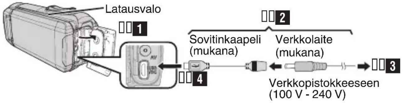 Latausvalo 1 2 Sovitinkaapeli (mukana) Verkkolaite (mukana) 4 3 Verkkopistokkeeseen (100 V - 240 V)