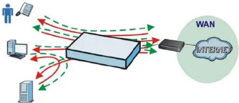 ZYXEL NXC5200 - Application Patrol Bandwidth Management Examples - 2