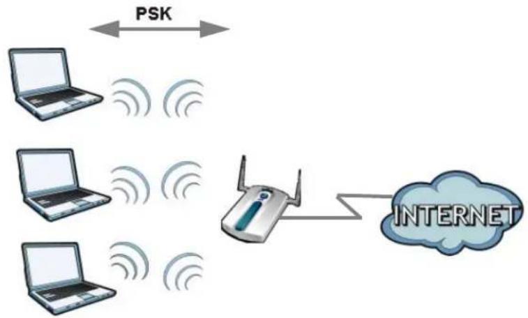 ZYXEL NXC5200 - WPA(2)-PSK Application Example - 1