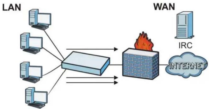 ZYXEL NXC5200 - Firewall Rule Example Applications - 1