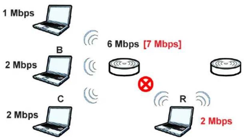 1 Mbps 2 Mbps B C 6 Mbps [7 Mbps] R 2 Mbps