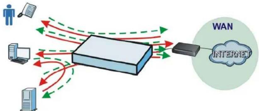 ZYXEL NXC5200 - Application Patrol Bandwidth Management Examples - 1