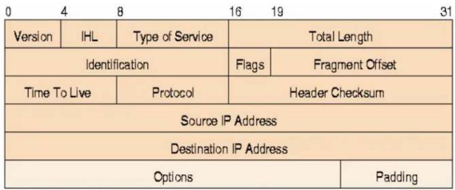 Version IHL Type of Service Total Length Identification Flags Fragment Offset Time To Live Protocol Header Checksum Source IP Address Destination IP Address Options Padding