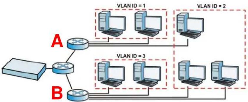 ZYXEL NXC5200 - VLAN Interfaces - 2