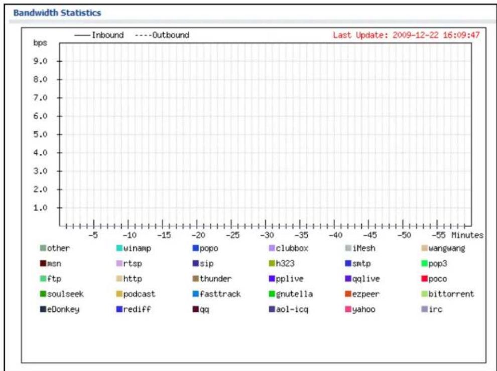 ZYXEL NXC5200 - Application Patrol: Bandwidth Statistics - 1