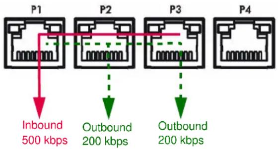 P1 Inbound 500 kbps P2 Outbound 200 kbps P3 Outbound 200 kbps P4