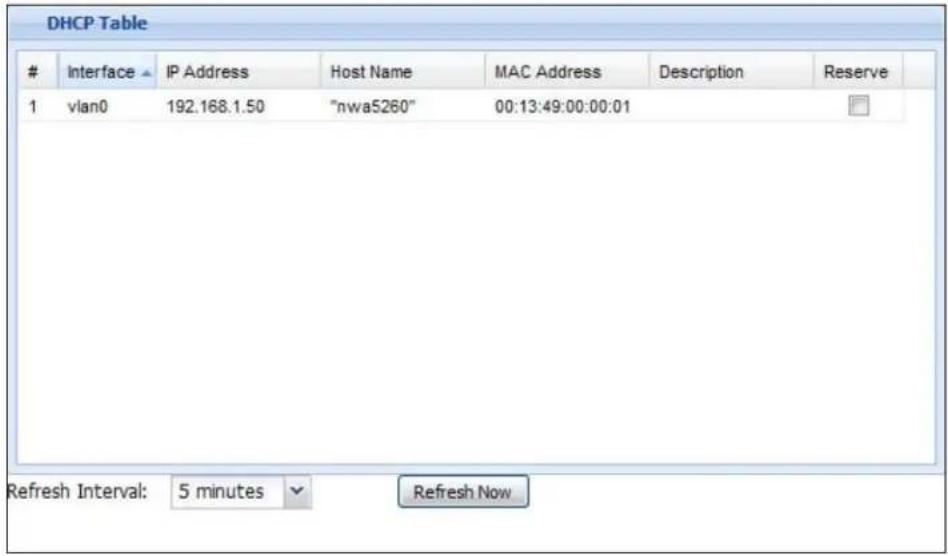 DHCP Table Interface ▲ IP Address Host Name MAC Address Description Reserve 1 vlan0 192.168.1.50 "nwa5260" 00:13:49:00:00:01 Refresh Interval: 5 minutes Refresh Now