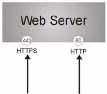 Web Server 443 HTTPS 80 HTTP