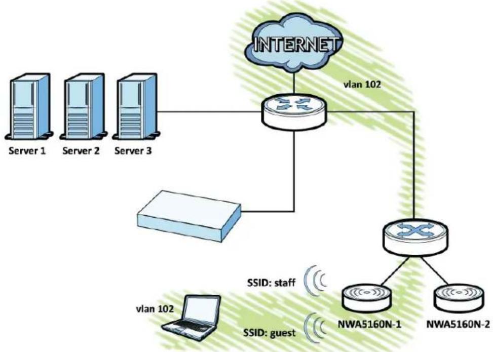 ZYXEL NXC5200 - Sample Network Setup - 2