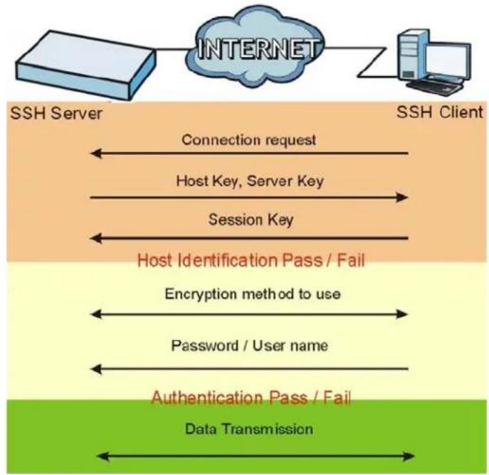 ZYXEL NXC5200 - How SSH Works - 1