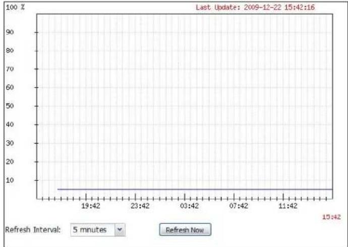 ZYXEL NXC5200 - Memory Usage - 1