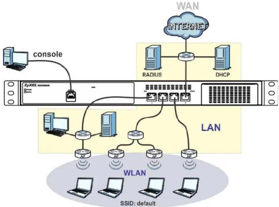 ZYXEL NXC5200 - Example Interface and Zone Configuration - 1