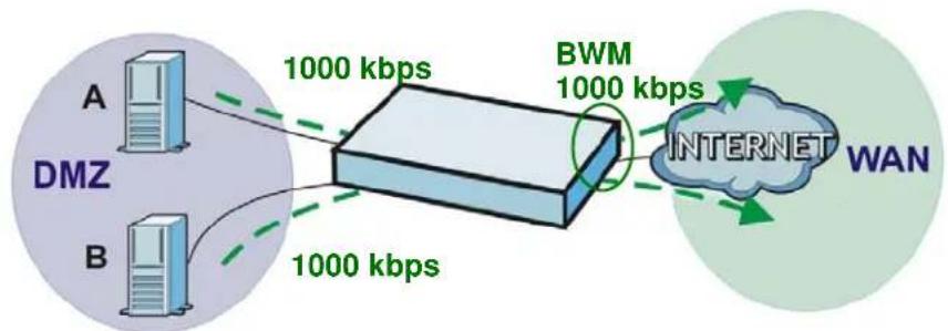 ZYXEL NXC5200 - Bandwidth Management Behavior - 1