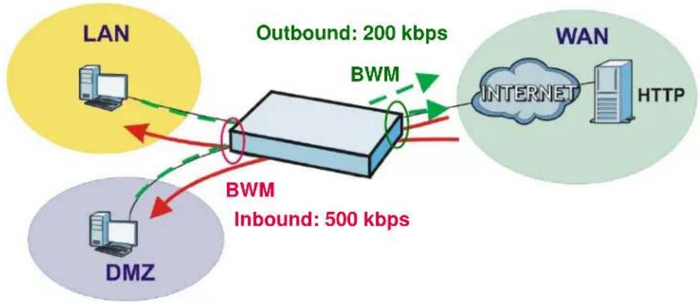 ZYXEL NXC5200 - HTTP Any to WAN Bandwidth Management Example - 1