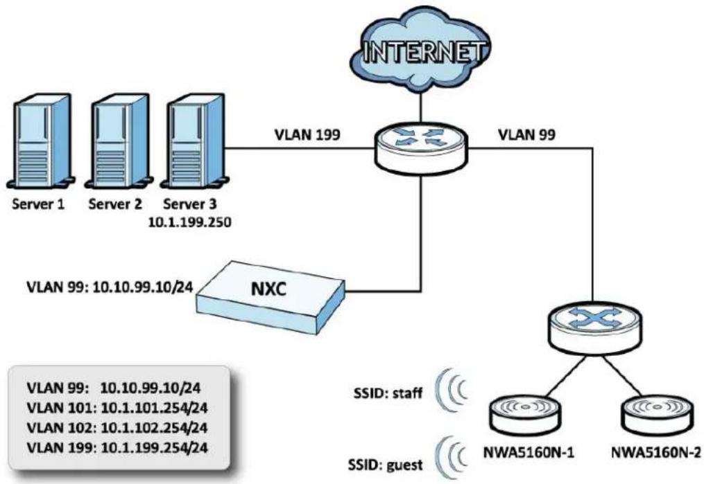 ZYXEL NXC5200 - Sample Network Setup - 1