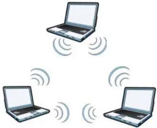 ZYXEL NXC5200 - Ad-hoc Wireless LAN Configuration - 1