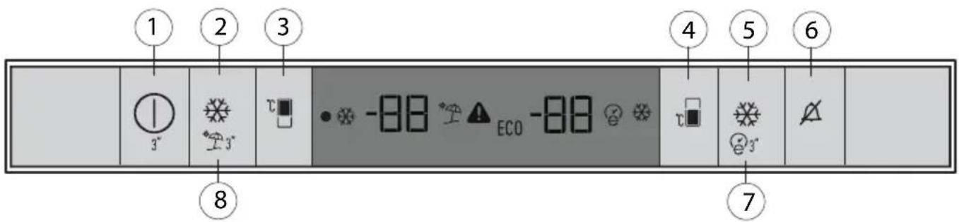 GRUNDIG GKNEMI573 - OPERATING THE PRODUCT Indicator panel - 1