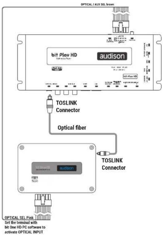 OPTICAL / AUX SEL brown bit Plev HD audison TOSLINK Connector Optical fiber TOSLINK Connector OPTICAL SEL Pink Set the terminal with bit One HD PC software to activate OPTICAL INPUT