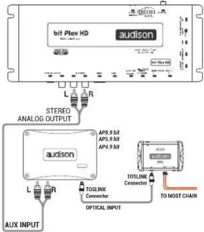 bit Plov HD audison L R STEREO ANALOG OUTPUT AP8.9 bit AP5.9 bit AP4.9 bit audison L R TOSLINK Connector OPTICAL INPUT TOSLINK Connector TO MOST CHAIN AUX INPUT