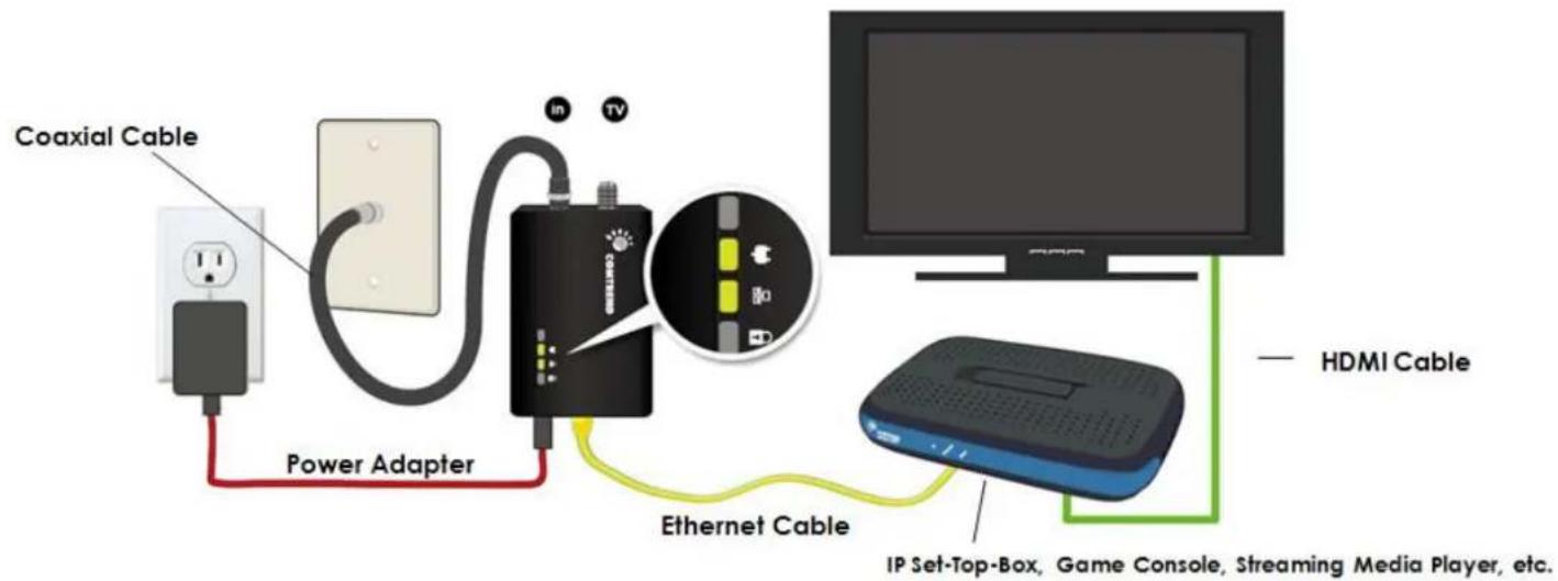 Coaxial Cable Power Adapter in TV Ethernet Cable HDMI Cable IP Set-Top-Box, Game Console, Streaming Media Player, etc.