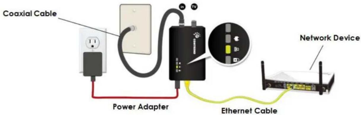 Coaxial Cable Power Adapter Ethernet Cable Network Device