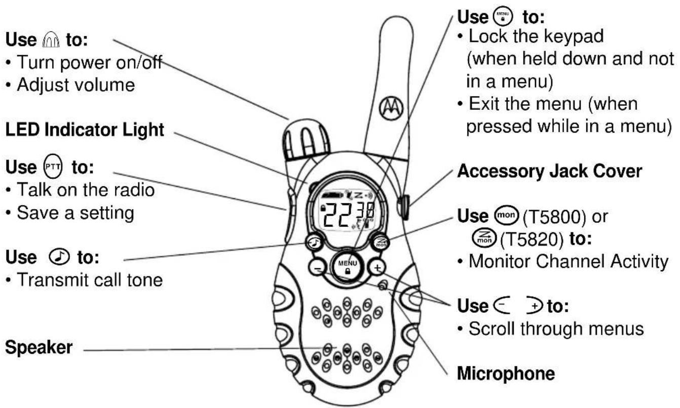 Use to: • Turn power on/off • Adjust volume LED Indicator Light Use to: • Talk on the radio • Save a setting Use to: • Transmit call tone Speaker Use to: • Lock the keypad (when held down and not in a menu) • Exit the menu (when pressed while in a menu) Accessory Jack Cover Use mon (T5800) or mon (T5820) to: • Monitor Channel Activity Use to: • Scroll through menus Microphone