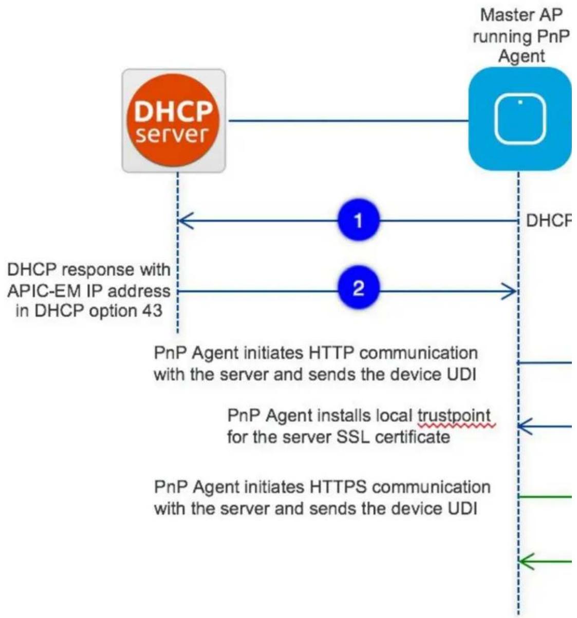 CISCO C1116-4P - APIC-EM controller in Private Cloud - 1