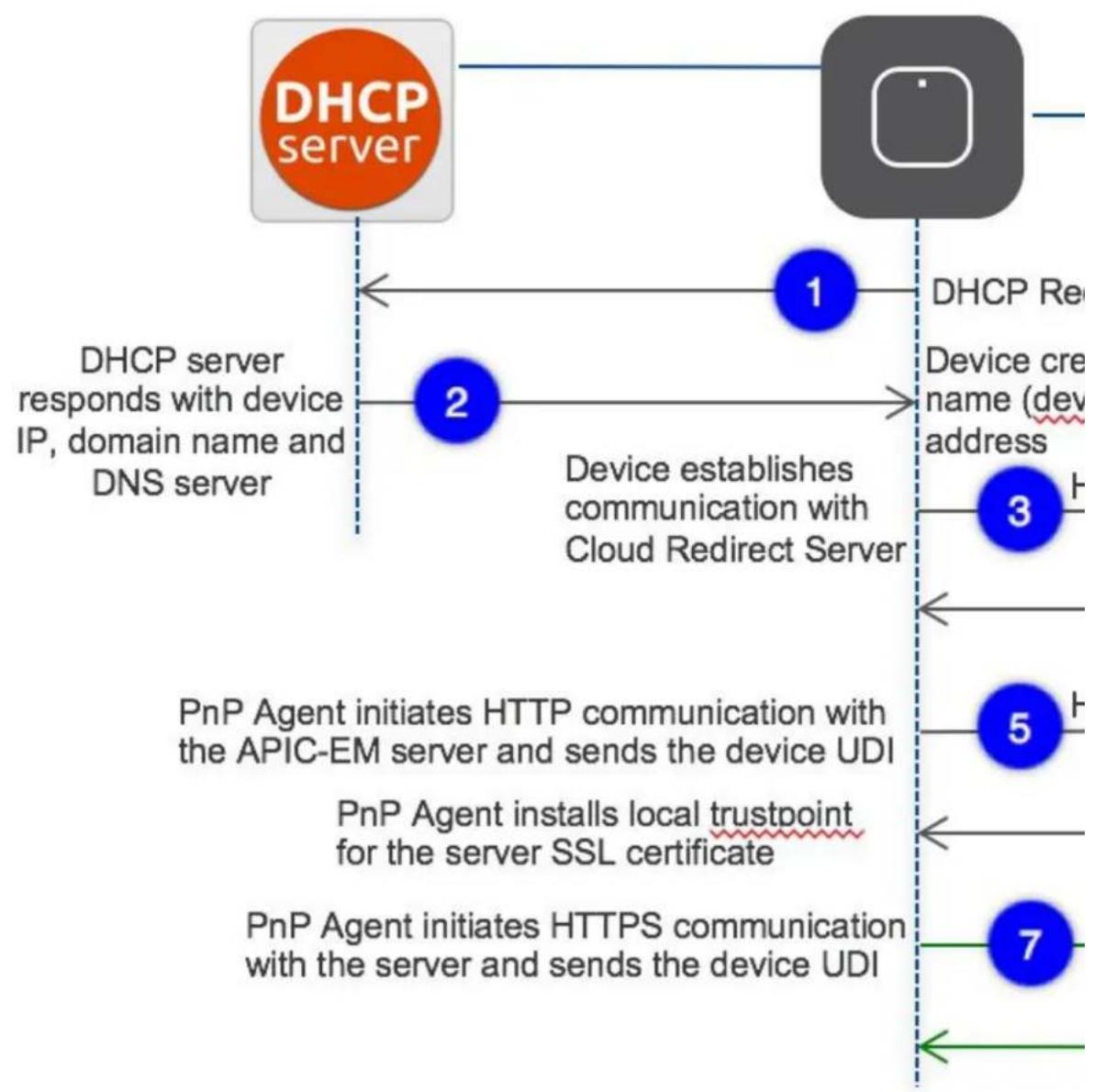 CISCO C1116-4P - Cloud Plug and Play Connect Redirect to APIC-EM Controller - 1