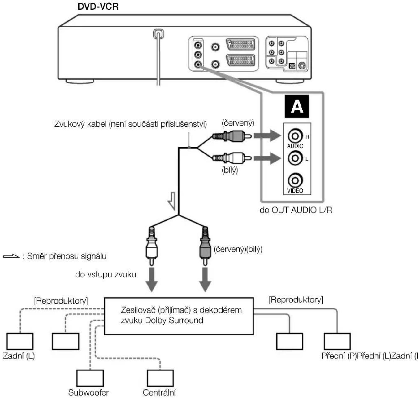 SONY SLV-D970P - A Tento způsob zapojení použijte, jestliže je přijímač A/V vybaven dekodérem Dolby\* Surround (Pro Logic) a třemi až šesti reproduktory - 1