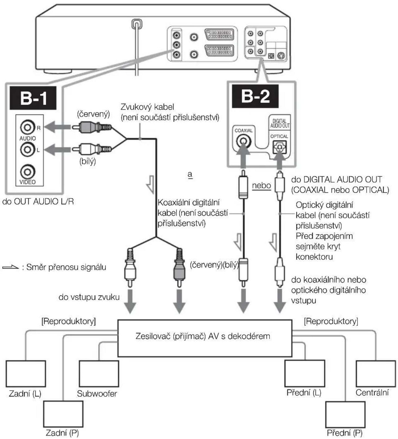 SONY SLV-D970P - B Tento způsob zapojení použijte, jestliže je přijímač A/V vybaven dekodérem Dolby Digital, MPEG audio nebo DTS\*, konektorem digitálního vstupu a šesti reproduktory - 1