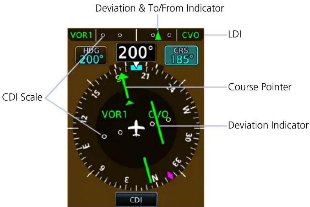 Deviation & To/From Indicator VOR1 CVO LDI HDG 200° 200° CRS 185° CDI Scale Course Pointer VOR1 CVO Deviation Indicator CDI