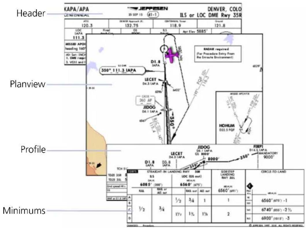 Header KAPA/APA LENT CINNAL JEFFESEN DENVER, COLO 25 SEP 15 (41-1) ILS or LOC DME Rwy 35R ATIS 120.3 DENDIR Approach A: 132.75 CBT/DNA/L Tower 118.9 Ground 121.8 LOC IAPA Final Arch Gas GS BAS L3 PAE Apr Elev 5885' 111.3 MISSBD APCH heading 160° Alt Set: ENCH 1. DME regel 3. VGII and I 350° 111.3 IAPA RADAR required (For Procedure Entry From the Erroute Environment) Planview Profile JIDOG D4.3 IAPA 6296' 6422' 6560' 6529" CASSIE 260 AP JIDOG D8.1 IAPA 4563' 115.4 HOHUM D22.5 PQF MIDD APCHFX 111.3 IAPA 6000' 350° JIDOG D4.3 IAPA G5 8000' FIREPI D14.5 IAPA MANDATORY 9000' TECH S1' 1028 35R 5 TD28 35L 5 TRADIT-IN LANDING RWY 35R 8.5 DA/R 6085' (300') LOC (GS out) MDA/N 6560' (675') MDA/N 6560' (691') CIRCLE-TO-LAND MAX/Min MDA/N A B C D A/2 3/4 ½ 3/4 1/2 ½ 1½ 1½ 2 6560' (675') -1 6740' (855') -2½ 6900' (1015') -3
