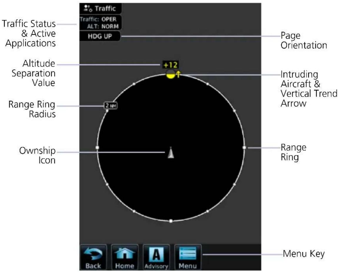 Traffic Traffic: OPER ALT: NORM HDG UP Traffic Status & Active Applications Altitude Separation Value Range Ring Radius Ownship Icon Page Orientation +12 Intruding Aircraft & Vertical Trend Arrow Range Ring Menu Key Back Home Advisory Menu