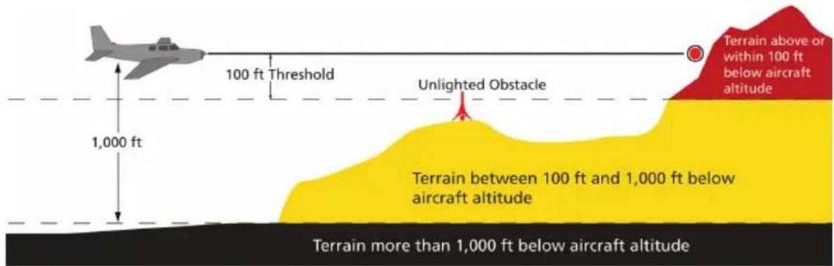 100 ft Threshold Unlighted Obstacle 1,000 ft Terrain between 100 ft and 1,000 ft below aircraft altitude Terrain above or within 100 ft below aircraft altitude Terrain more than 1,000 ft below aircraft altitude