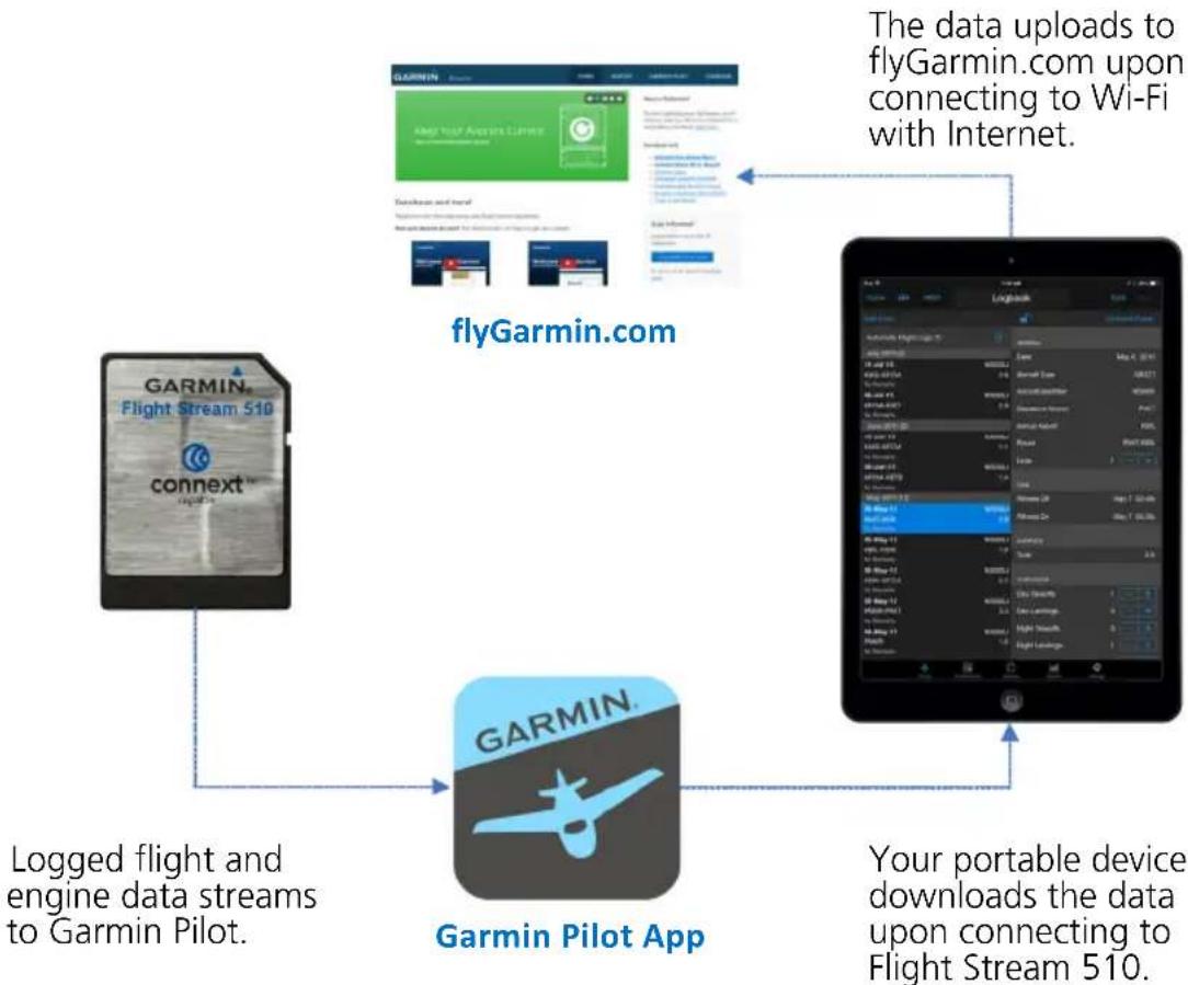 GARMIN G700 TXi - Streaming to Garmin Pilot - 2