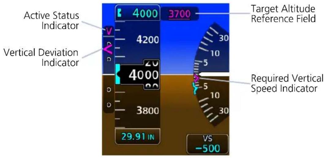 Active Status Indicator 4000 3700 Target Altitude Reference Field Vertical Deviation Indicator 4200 30 Vertical Deviation 20 4000 20 Required Vertical Speed Indicator 3800 5 10 30 29.91 IN VS -500