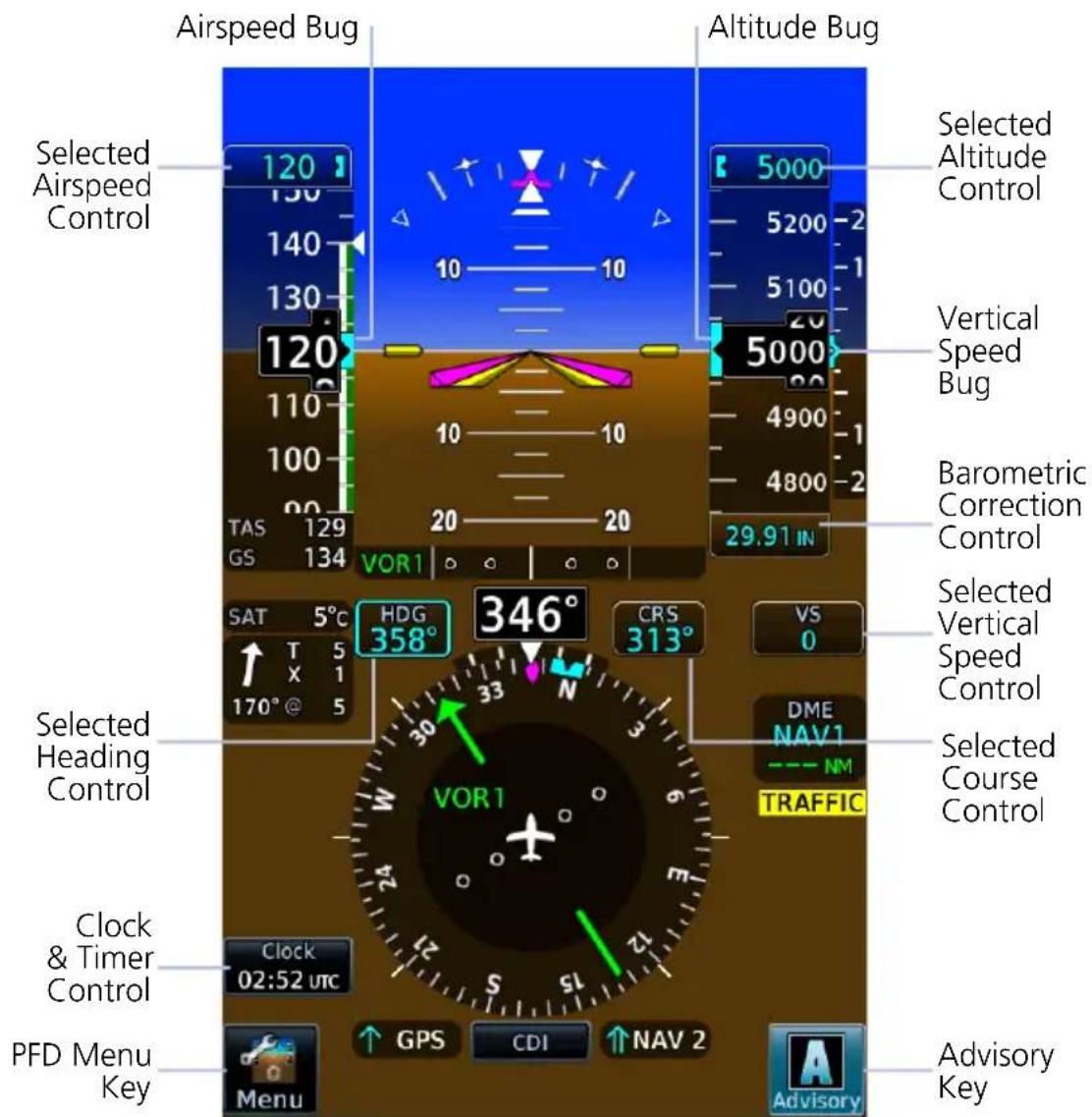 Airspeed Bug Altitude Bug Selected Altitude Control 120 130 140 130 120 110 100 90 TAS 129 GS 134 VOR1 Selected Vertical Speed Bug Barometric Correction Control SAT 5°C HDG 346° 358° CRS 313° VS 0 Selected Vertical Speed Control Selected Course Control Selected Heading Control Clock & Timer Control Clock 02:52 UTC PFD Menu Key GPS CDI NAV 2 Advisory Key