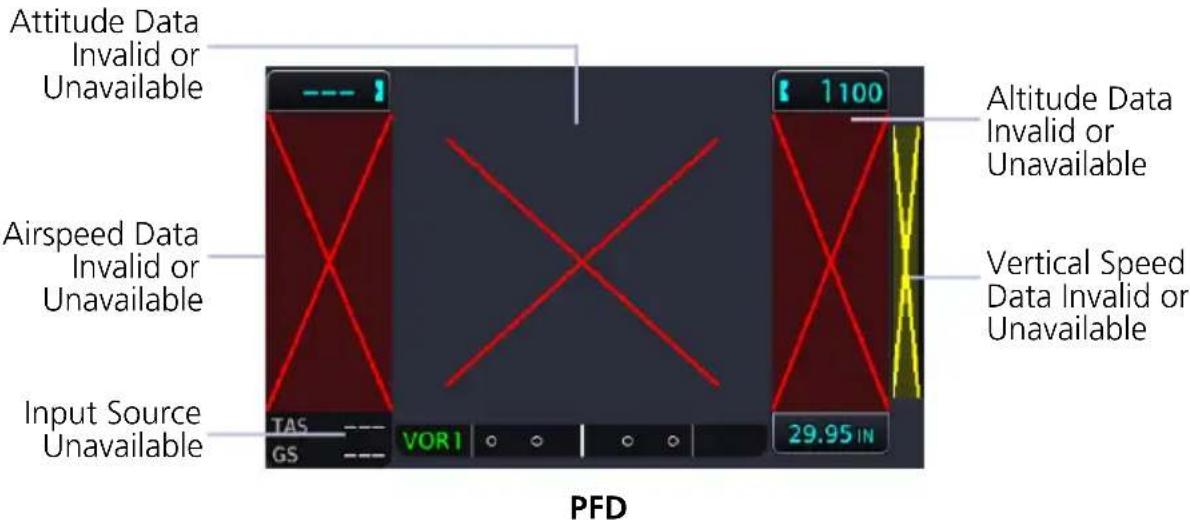 Attitude Data Invalid or Unavailable Airspeed Data Invalid or Unavailable Input Source Unavailable TAS ---- VOR1 29.95 IN GS ---- PFD Altitude Data Invalid or Unavailable Vertical Speed Data Invalid or Unavailable