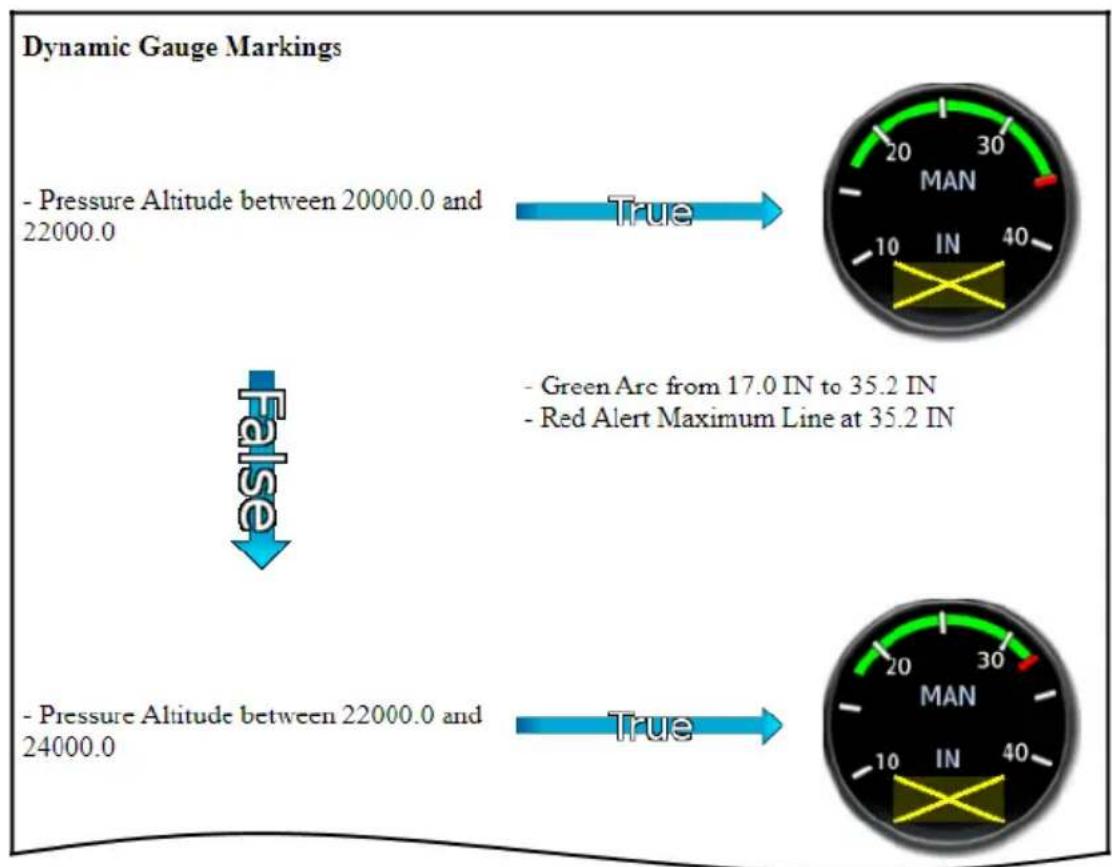 Dynamic Gauge Markings - Pressure Altitude between 20000.0 and 22000.0 False - Pressure Altitude between 22000.0 and 24000.0 True - Green Arc from 17.0 IN to 35.2 IN - Red Alert Maximum Line at 35.2 IN True