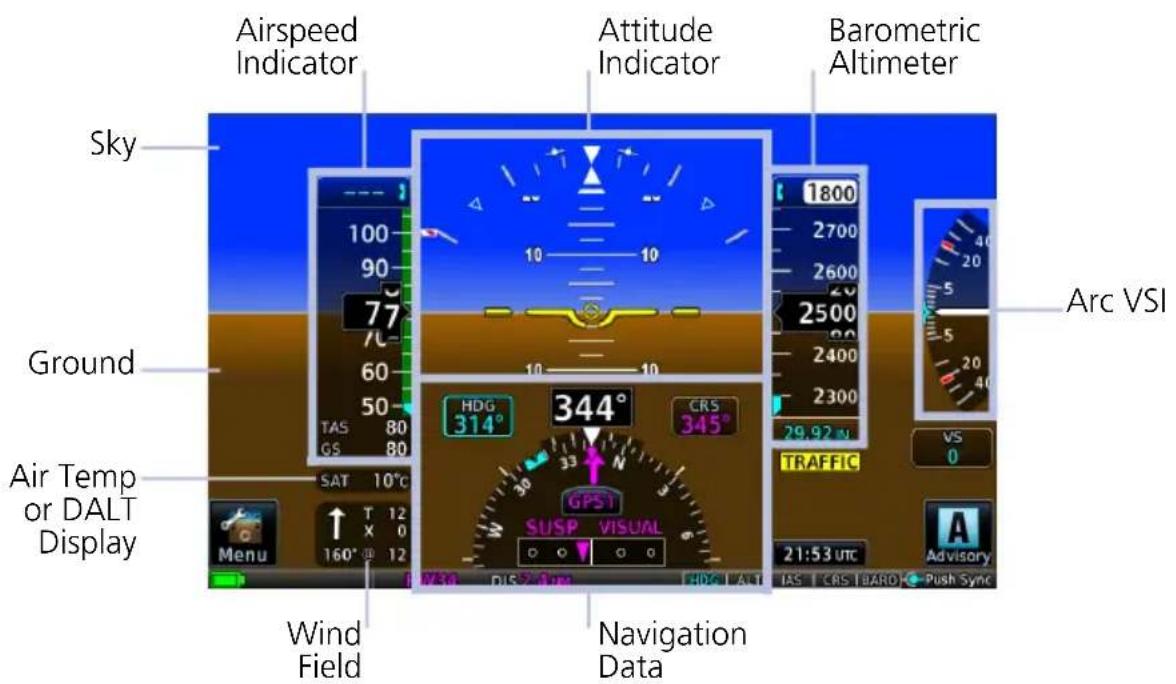 Airspeed Indicator Attitude Indicator Barometric Altimeter Sky 100 90 77 60 50 TAS 80 GS 80 Ground Air Temp or DALT Display SAT 10°C 160° 12 Wind Field Navigation Data HDG 314° 344° CRS 345° GPSI SUSP VISUAL 29.92 uV TRAFFIC VS 0 21:53 utc Advisory Arc VSI