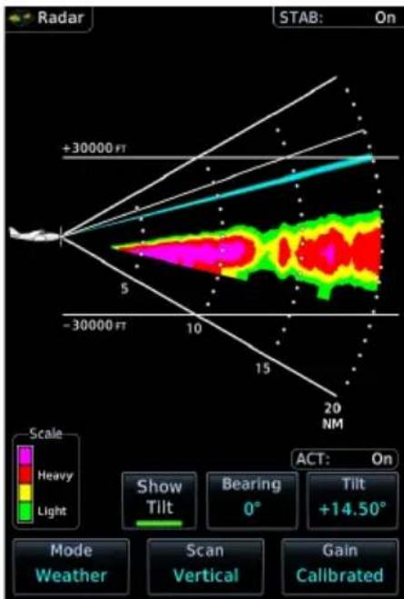 Radar STAB: On +30000 FT -30000 FT 5 10 15 20 NM Scale Heavy Light ACT: On Show Tilt Bearing 0° Tilt +14.50° Mode Weather Scan Vertical Gain Calibrated