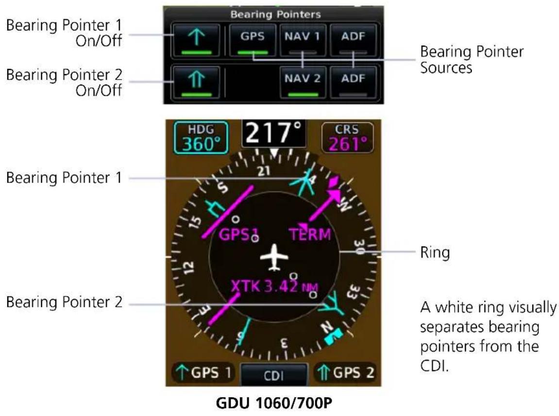 Bearing Pointers Bearing Pointer 1 On/Off GPS NAV 1 ADF Bearing Pointer 2 On/Off NAV 2 ADF Bearing Pointer Sources Bearing Pointer 1 HDG 360° 217° CRS 261° Rings Bearing Pointer 2 A white ring visually separates bearing pointers from the CDI. XTK 3.42 NM GPS 1 CDI GPS 2 GDU 1060/700P