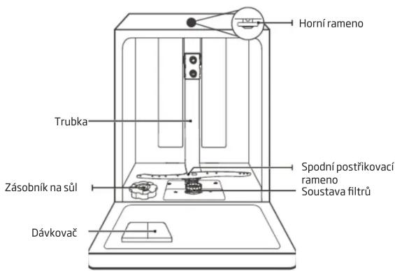 Horní rameno Trubka Zásobník na sůl Spodní postříkovací rameno Soustava filtrů Dávkovač