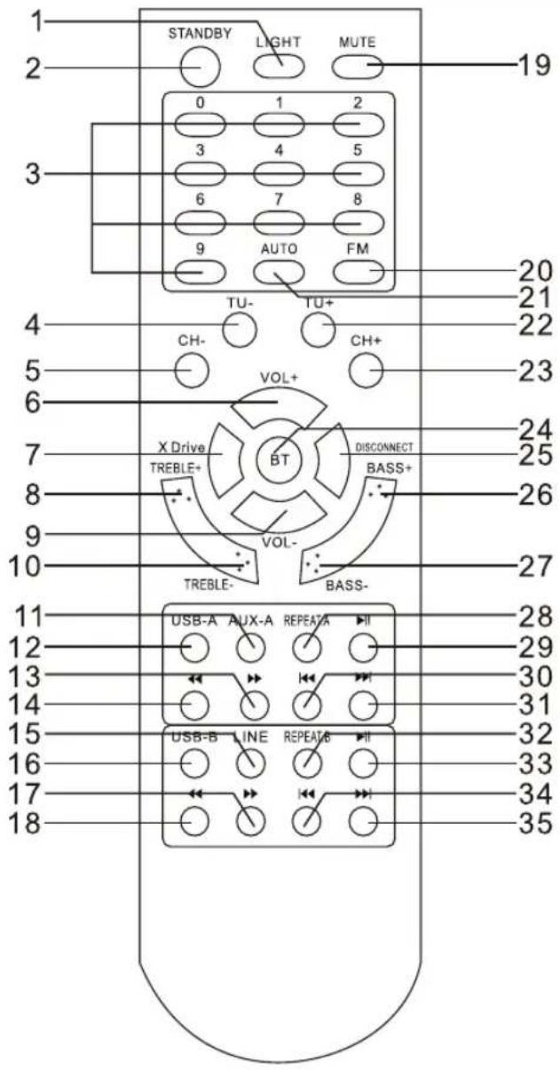 1 2 3 4 5 6 7 8 9 AUTO FM TU- TU+ CH- CH+ VOL+ X Drive TREBLE+ BT DISCONNECT BASS+ VOL- TREBLE- BASS- USB-A AUX-A REPEAYA USB-B LINE REPEAYB 19 20 21 22 23 24 25 26 27 28 29 30 31 32 33 34 35