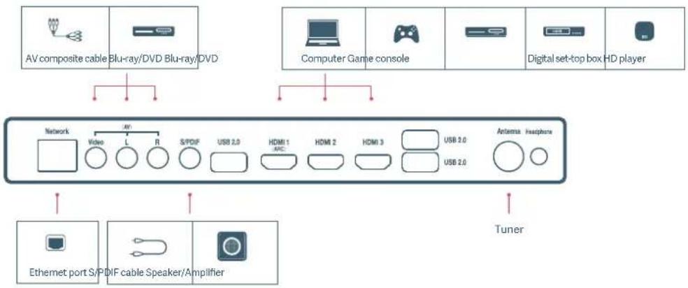 AV composite cable Blu-ray/DVD Blu-ray/DVD Computer Game console Digital set-top box HD player Network Video L R S/PDIF USB 2.0 HDMI 1 AFC HDMI 2 HDMI 3 USB 2.0 USB 2.0 Antenna Headphone Tuner Ethernet port S/PDIF cable Speaker/Amplifier