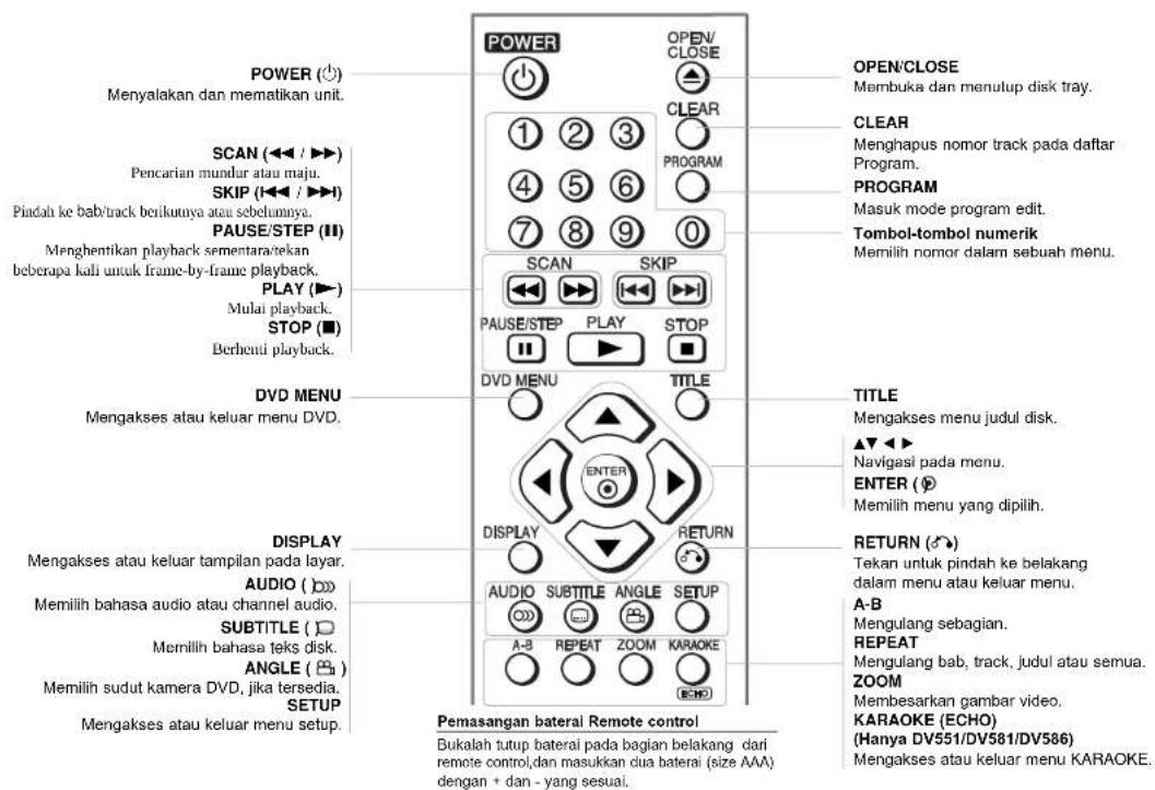 POWER (○) Menyalakan dan mematikan unit. SCAN (