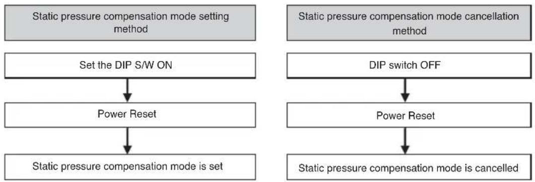 LG ARUN80LM3 - ■ Static pressure compensation dip S/W setting method - 1