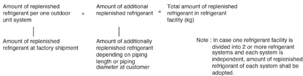 LG ARUN80LM3 - ■ Calculate amount of all the replenished refrigerant (kg) per each refrigerant system. - 1
