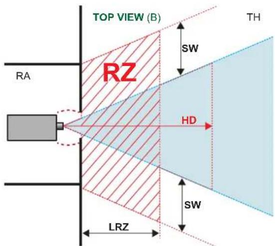 TOP VIEW (B) RA RZ SW HD SW LRZ TH
