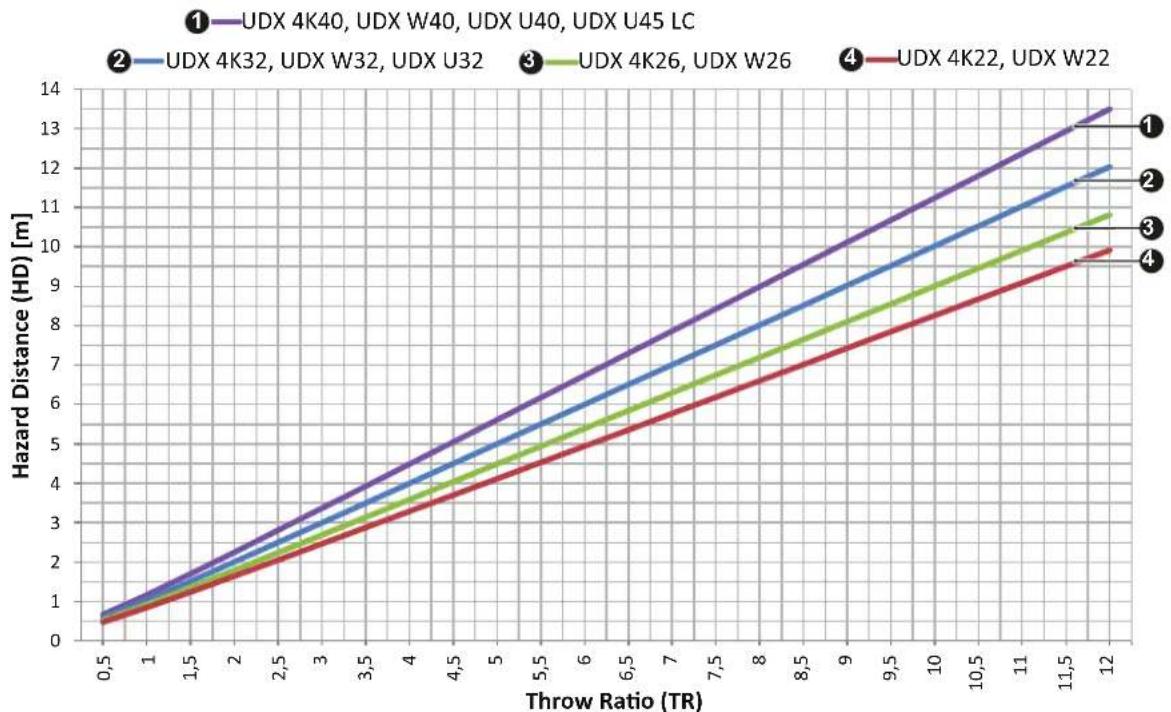 Barco UDX-W40 - HD in function of modifying optics - 1